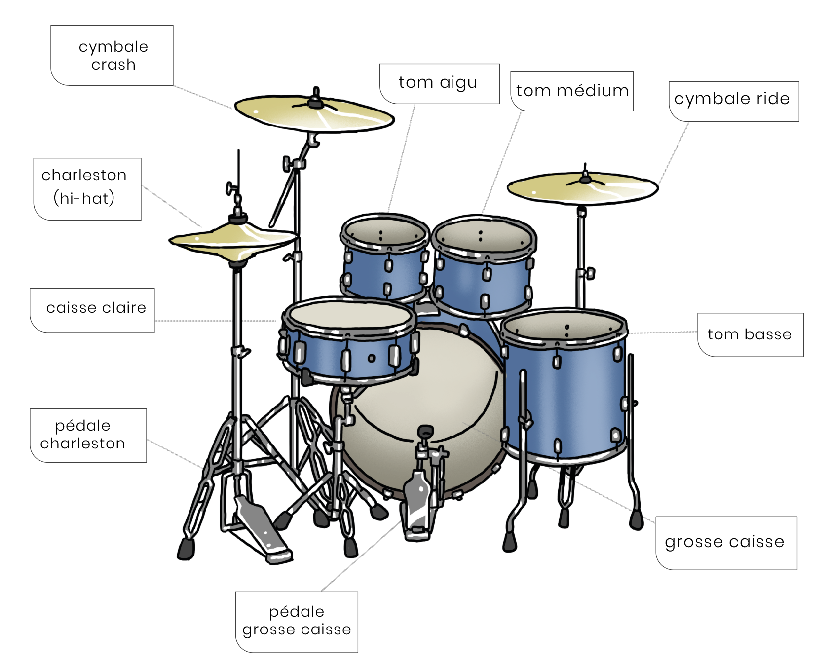 Schéma illustrant une batterie avec l'emplacement des différents éléments (caisse claire, toms, cymbales, grosse caisse) pour aider les élèves à apprendre à jouer.