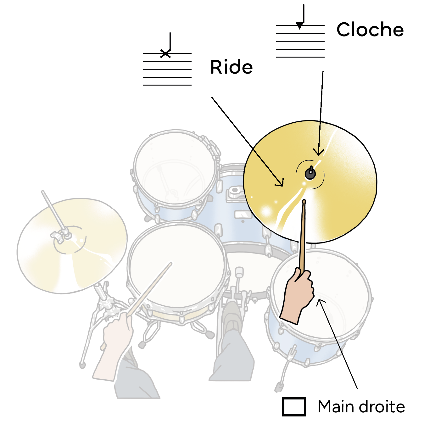Cymbales de batterie schéma, ride, crash et charleston