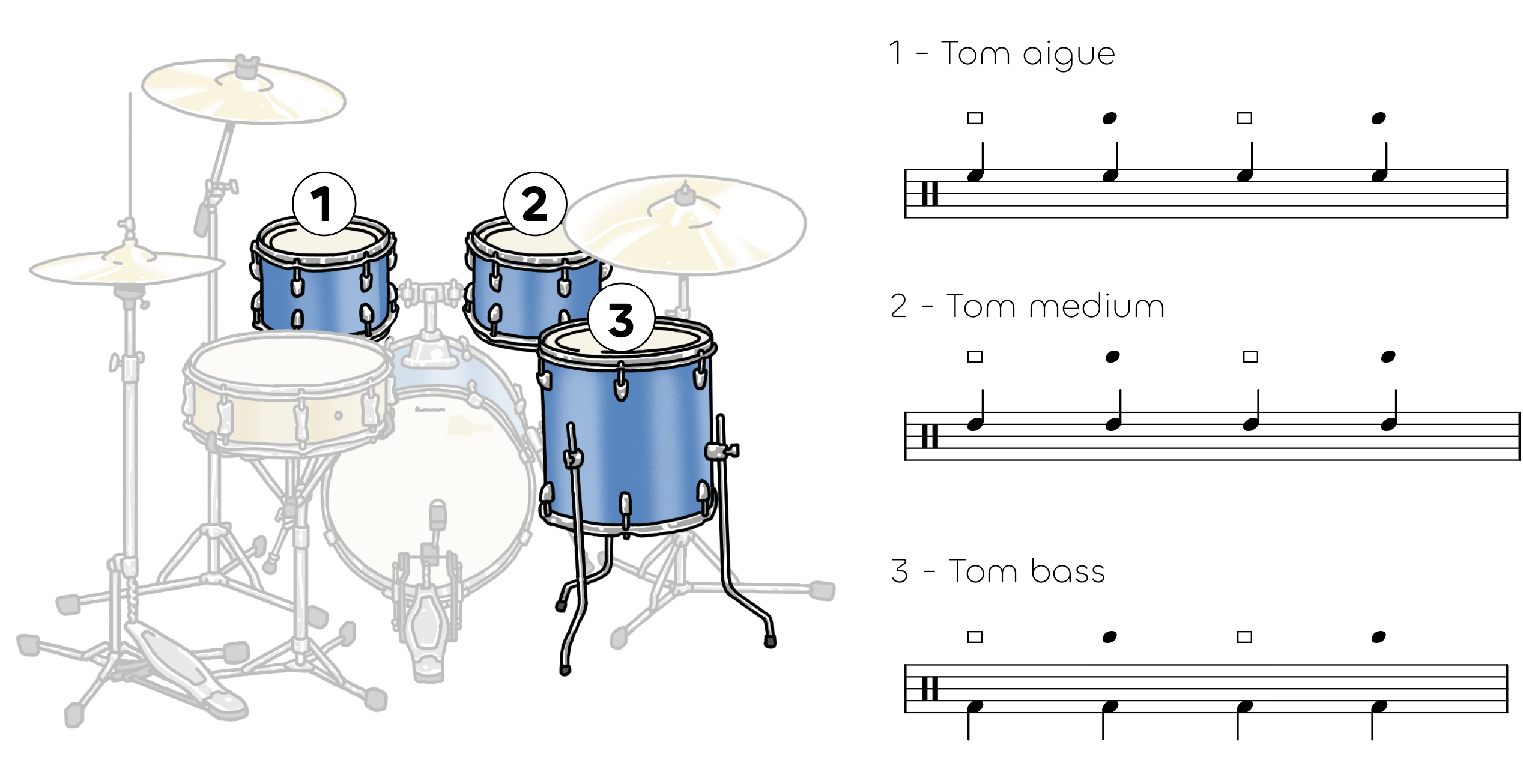 Schéma illustrant une batterie avec l'emplacement des différents éléments (caisse claire, toms, cymbales, grosse caisse) pour aider les élèves à apprendre à jouer les breaks.